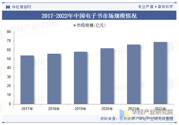 2017-2022年中国电子书市场规模情况
