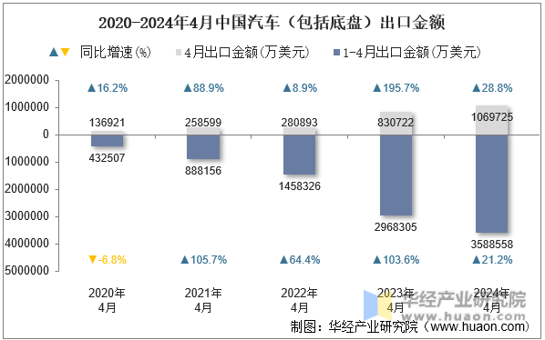 2020-2024年4月中国汽车（包括底盘）出口金额