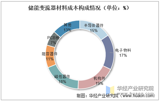 2020年储能逆变器生产成本拆分情况