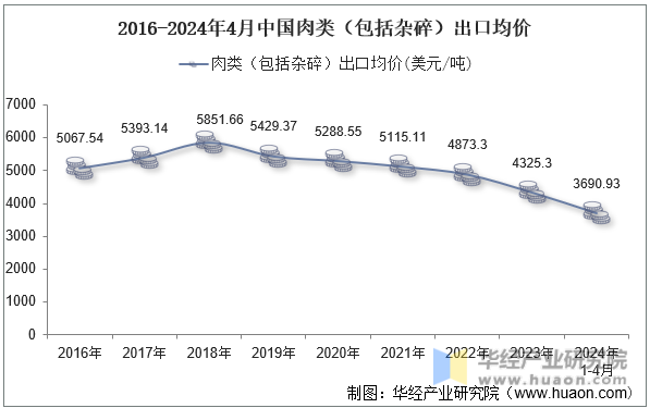 2016-2024年4月中国肉类（包括杂碎）出口均价