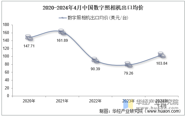 2020-2024年4月中国数字照相机出口均价