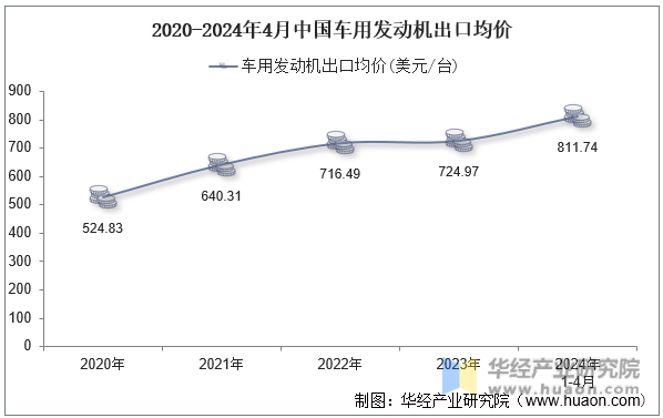 2020-2024年4月中国车用发动机出口均价