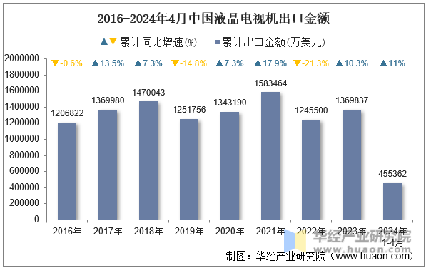 2016-2024年4月中国液晶电视机出口金额