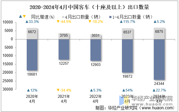 2020-2024年4月中国客车（十座及以上）出口数量
