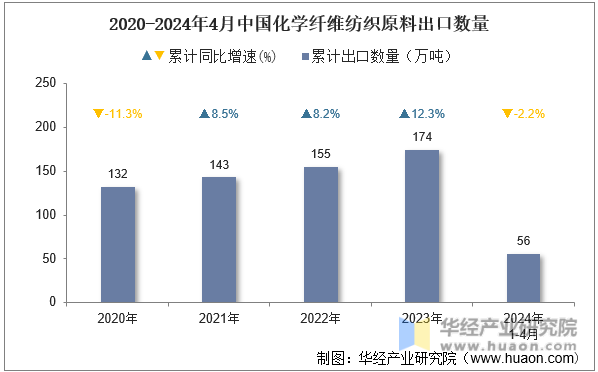2020-2024年4月中国化学纤维纺织原料出口数量
