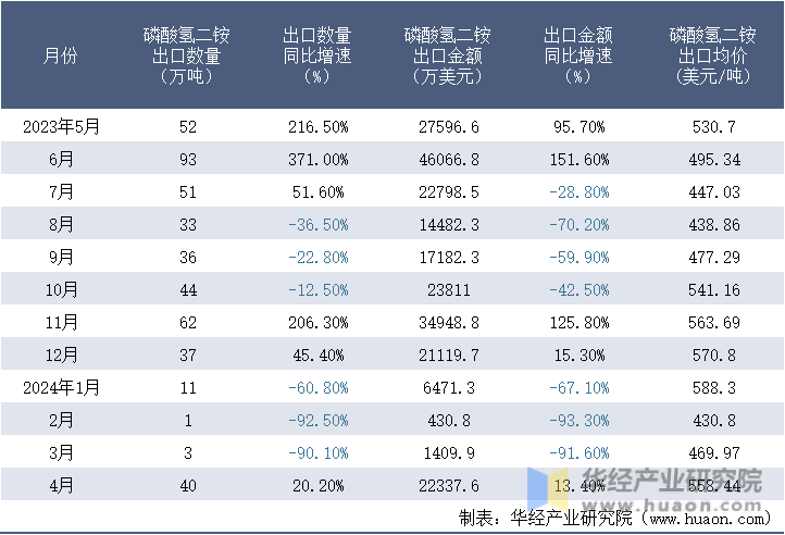 2023-2024年4月中国磷酸氢二铵出口情况统计表