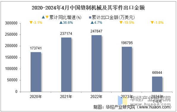 2020-2024年4月中国缝制机械及其零件出口金额