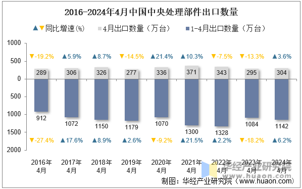 2016-2024年4月中国中央处理部件出口数量