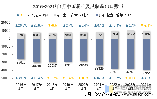 2016-2024年4月中国稀土及其制品出口数量