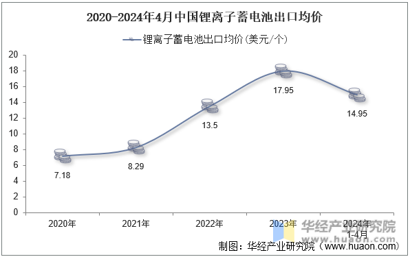 2020-2024年4月中国锂离子蓄电池出口均价