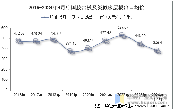2016-2024年4月中国胶合板及类似多层板出口均价