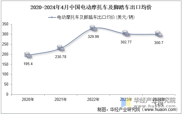 2020-2024年4月中国电动摩托车及脚踏车出口均价