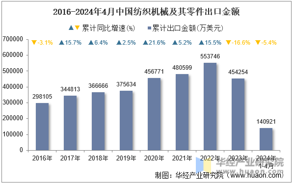 2016-2024年4月中国纺织机械及其零件出口金额