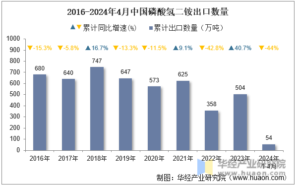 2016-2024年4月中国磷酸氢二铵出口数量