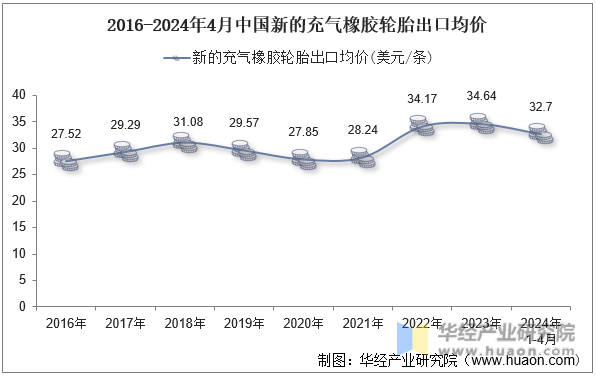 2016-2024年4月中国新的充气橡胶轮胎出口均价