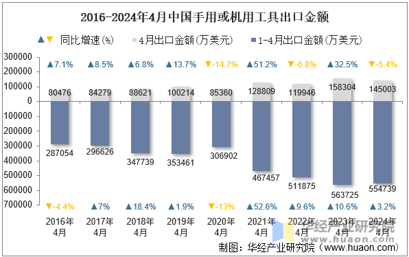 2016-2024年4月中国手用或机用工具出口金额