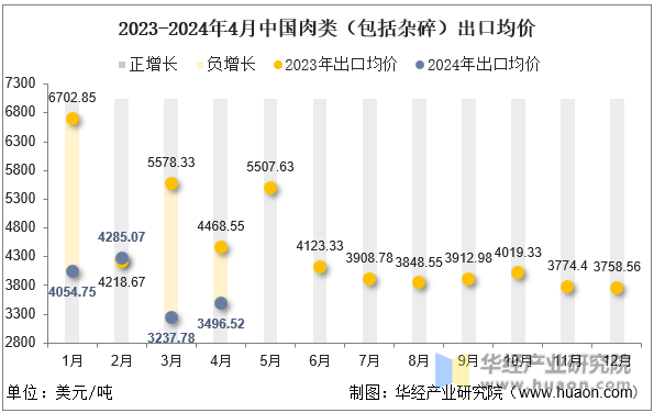 2023-2024年4月中国肉类（包括杂碎）出口均价