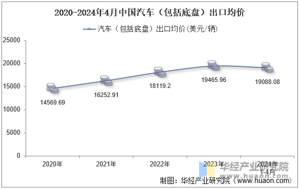 2020-2024年4月中国汽车（包括底盘）出口均价