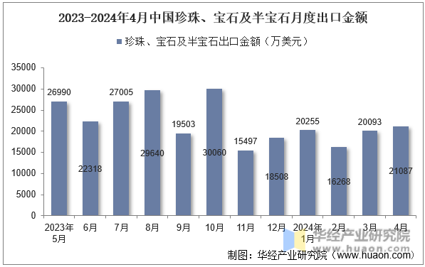 2023-2024年4月中国珍珠、宝石及半宝石月度出口金额