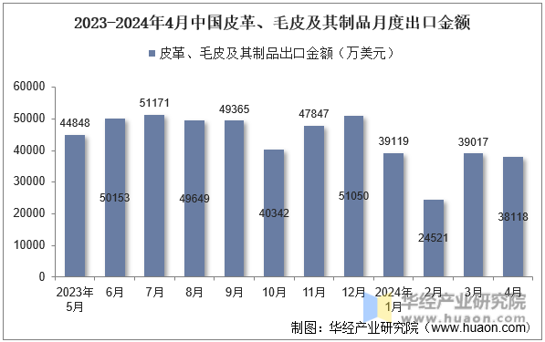 2023-2024年4月中国皮革、毛皮及其制品月度出口金额