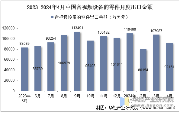 2023-2024年4月中国音视频设备的零件月度出口金额