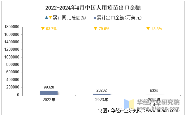 2022-2024年4月中国人用疫苗出口金额
