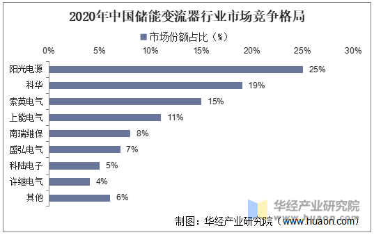 2020年中国储能变流器行业市场竞争格局