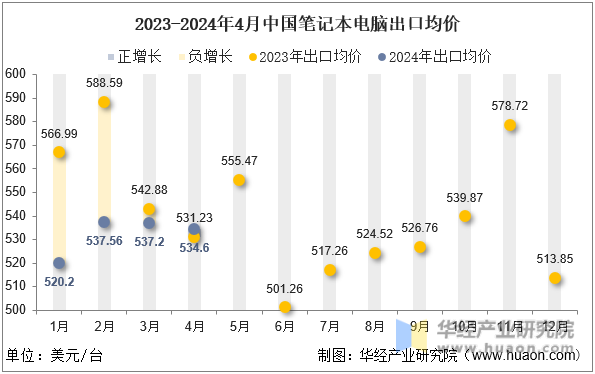 2023-2024年4月中国笔记本电脑出口均价