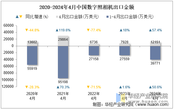 2020-2024年4月中国数字照相机出口金额