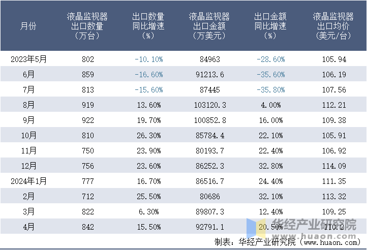 2023-2024年4月中国液晶监视器出口情况统计表