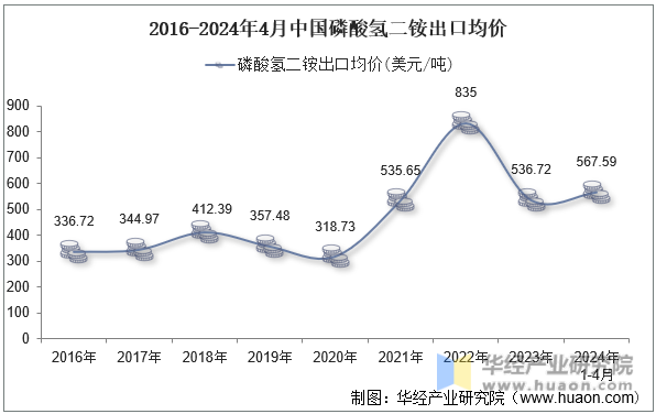 2016-2024年4月中国磷酸氢二铵出口均价
