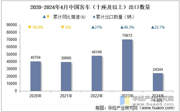 2020-2024年4月中国客车（十座及以上）出口数量