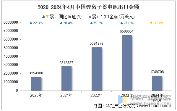 2020-2024年4月中国锂离子蓄电池出口金额