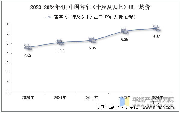2020-2024年4月中国客车（十座及以上）出口均价