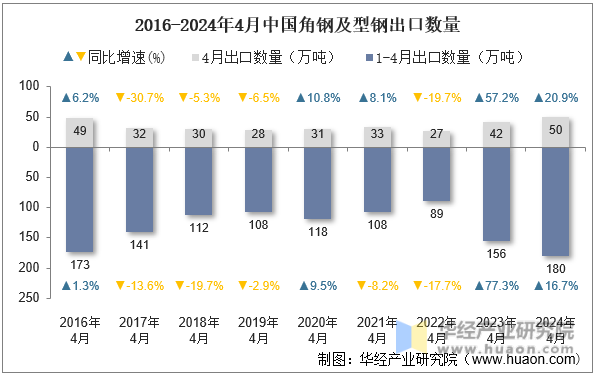 2016-2024年4月中国角钢及型钢出口数量