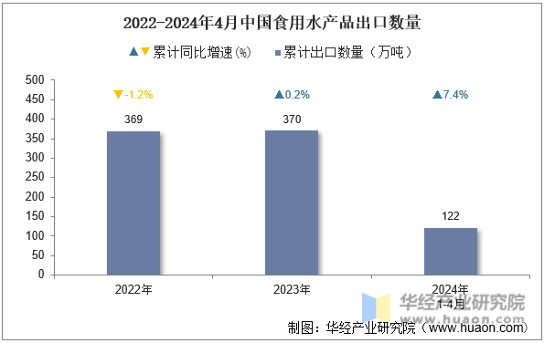 2022-2024年4月中国食用水产品出口数量