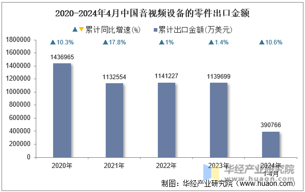2020-2024年4月中国音视频设备的零件出口金额