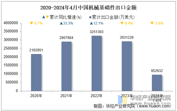 2020-2024年4月中国机械基础件出口金额
