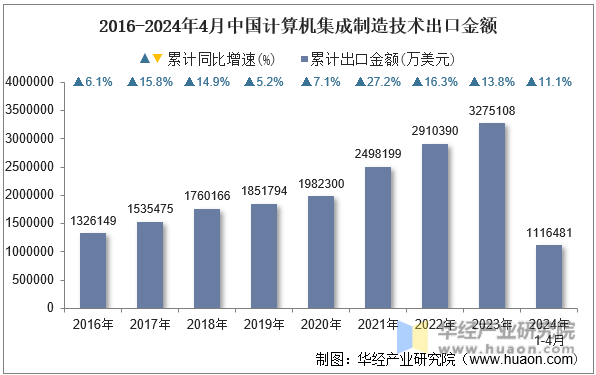 2020-2024年4月中国计算机集成制造技术出口金额