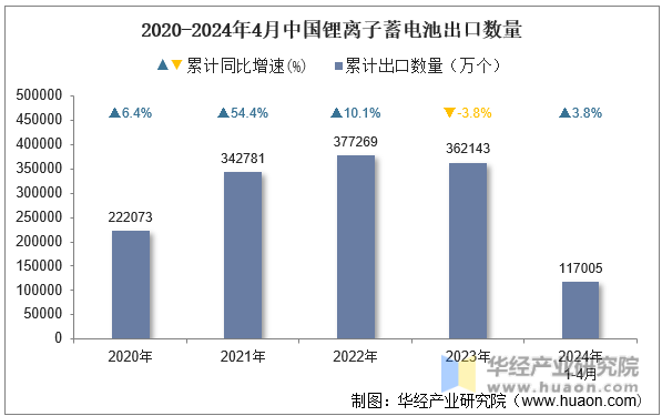 2020-2024年4月中国锂离子蓄电池出口数量