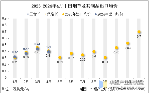 2023-2024年4月中国烟草及其制品出口均价