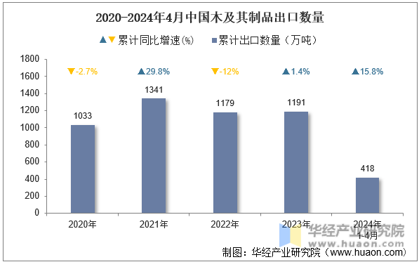 2020-2024年4月中国木及其制品出口数量