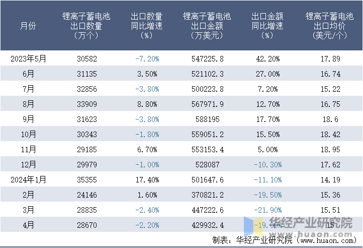2023-2024年4月中国锂离子蓄电池出口情况统计表