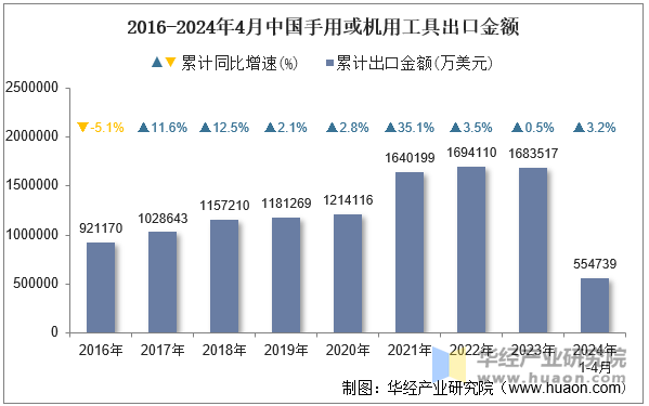 2016-2024年4月中国手用或机用工具出口金额