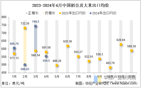 2023-2024年4月中国稻谷及大米出口均价