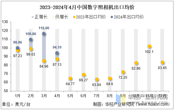 2023-2024年4月中国数字照相机出口均价