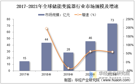 2017-2021年全球储能变流器行业市场规模及增速