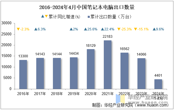 2016-2024年4月中国笔记本电脑出口数量