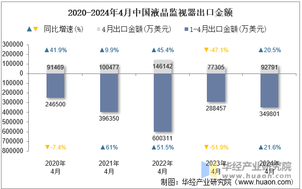 2020-2024年4月中国液晶监视器出口金额