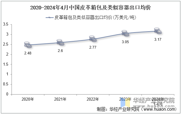 2020-2024年4月中国皮革箱包及类似容器出口均价